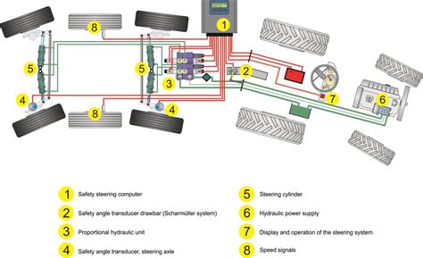 schemat podwozia przyczepy rolniczej tridem z osiami skrętnymi