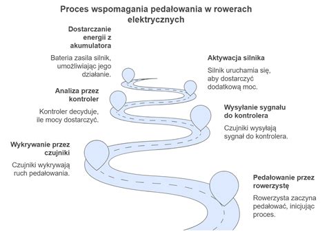 Infografika przedstawiająca działanie systemu wspomagania ruszania i podnoszenia osi