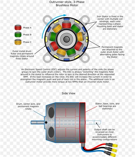 Diagram of a PowerMax brushless motor