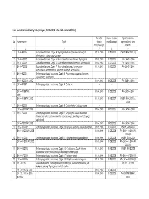 Tabela Polskich Norm zharmonizowanych z datami publikacji i zmianami