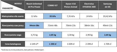 Porównanie kluczowych parametrów technicznych popularnych modeli koparko-ładowarek