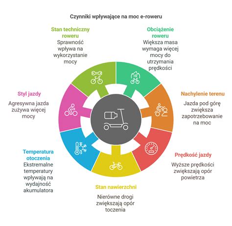 Infografika przedstawiająca czynniki wpływające na wybór opon (rodzaj podłoża, intensywność pracy, typ wózka, ładunek)