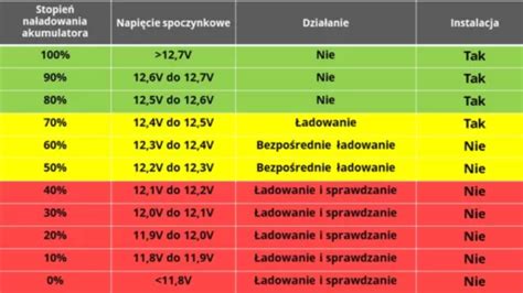 Schemat: Optymalne poziomy naładowania dla różnych typów akumulatorów