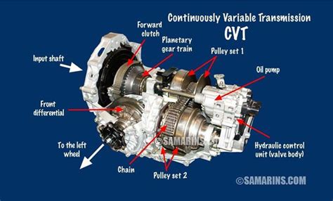 Infographic showing Steyr S-Control CVT transmission operation