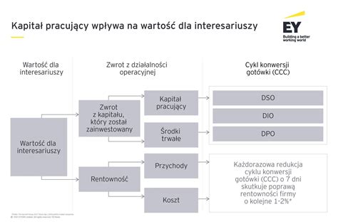 infografika przedstawiająca strategie zarządzania kapitałem obrotowym