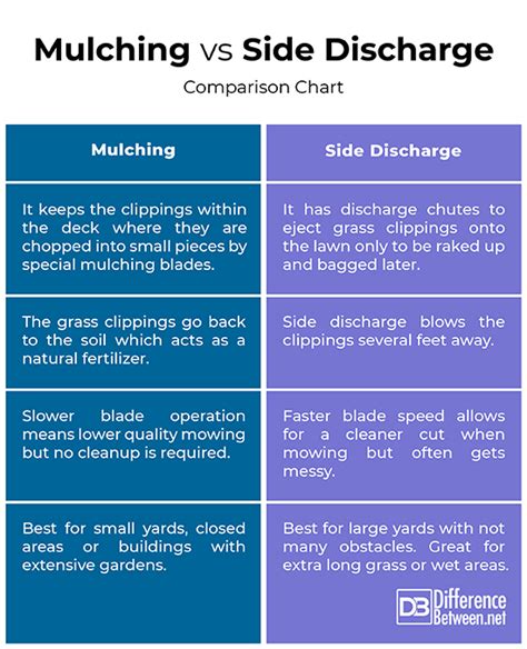 Infographic showing different cutting modes (collecting, mulching, side discharge)