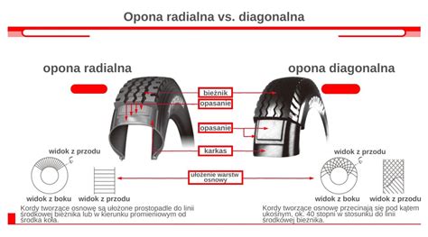 Porównanie śladu opony na podłożu: opona radialna o szerokim profilu vs opona diagonalna.