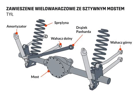 Schemat wózka z resorami wpadającego w rezonans na nierównej drodze