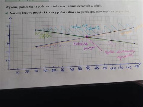 Wykres przedstawiający krzywe popytu i podaży na przykładowym rynku.
