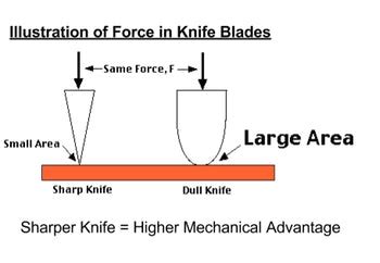 Diagram illustrating the difference between dull and sharp blade cutting
