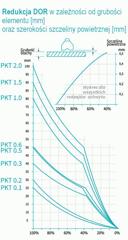 Infografika przedstawiająca dobór typu agregatu w zależności od rodzaju gleby i powierzchni uprawnej