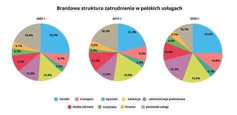 Zatrudnienie ładowacza śmieciarki - diagram wynagrodzeń