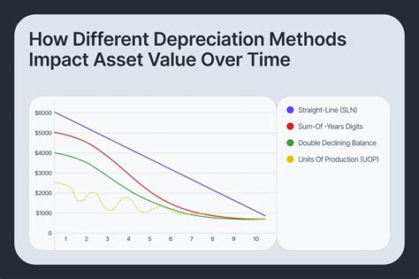 Infographics showing different depreciation methods