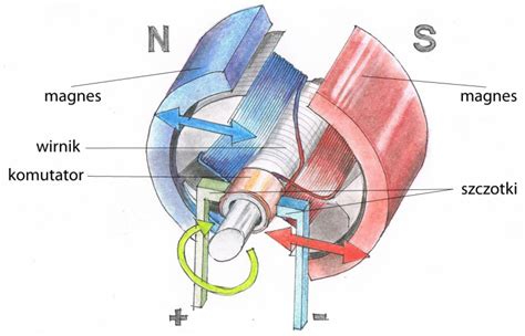 Przekrój silnika prądu stałego z zaznaczonymi elementami: stojan, wirnik, komutator, szczotki.