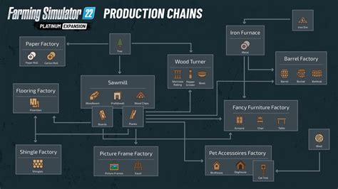 Schemat pokazujący różne typy przyczep i sposób ich łączenia w Farming Simulator 19.