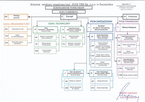 Schemat organizacyjny PZInż w okresie międzywojennym
