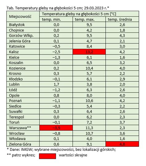 Wykres ilustrujący optymalny zakres temperatur gleby dla siewu kukurydzy