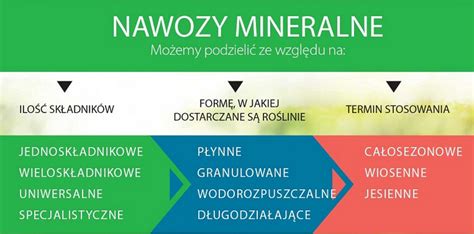 Ilustracja przedstawiająca różne rodzaje nawozów: organiczne, mineralne, granulowane, płynne.