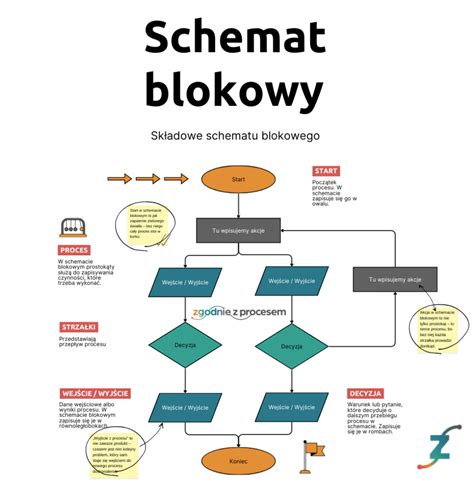 schemat blokowy procesu zmiany danych w dowodzie rejestracyjnym