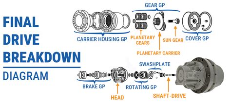 Diagram of the drive system of an excavator showing the role of the final drive