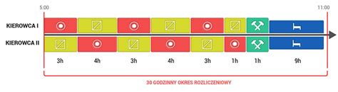 Tabela porównująca standardowe i tymczasowe czasy pracy kierowców