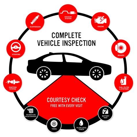 Infographics: elements checked during a technical inspection of a vehicle (brakes, suspension, lighting, etc.)