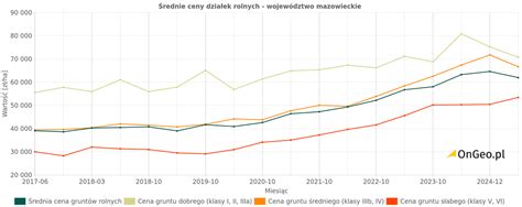 Porównanie cen ciągników i gruntów rolnych