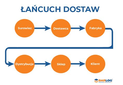 Złożona infografika przedstawiająca schemat łańcucha dostaw z wyróżnionym etapem załadunku i rozładunku