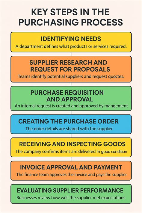 Infographic showing key steps in purchasing heavy machinery