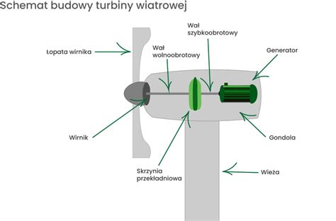 Schemat budowy dwustopniowej odśnieżarki spalinowej z opisem elementów: wirnik, komin wyrzutowy, panel sterowania, silnik