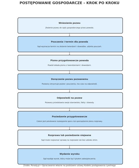 Schemat postępowania po wywrotce jachtu, ilustrujący kluczowe czynności, takie jak liczenie załogi, zakładanie kamizelek i podkładanie sprzętu ratunkowego pod top masztu.