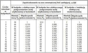 Tabela porównująca zapotrzebowanie mocy na korpus w zależności od typu gleby