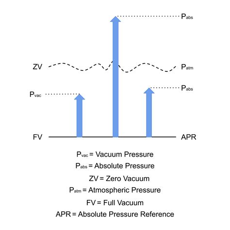 Diagram illustrating the difference between vacuum and pressure sowing systems
