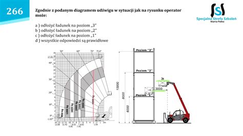 Wykres spadku udźwigu wózka reach truck wraz ze wzrostem wysokości podnoszenia