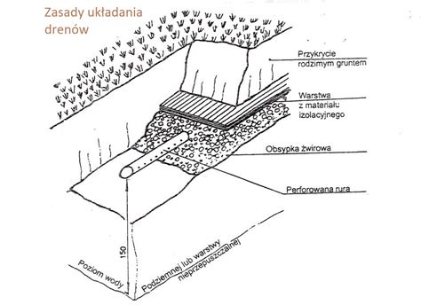 Przekrój drenażu z rur melioracyjnych