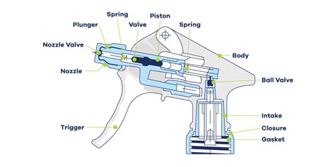 Diagram showing the internal mechanism of a piston sprayer with a safety valve
