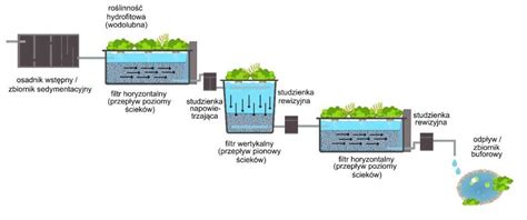 Schemat działania samochodów ssąco-płuczących z odzyskiem wody