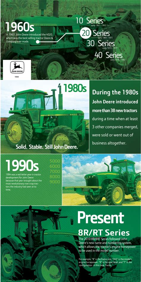 Infographic showing the features of John Deere clothing: comfort, durability, design, functionality