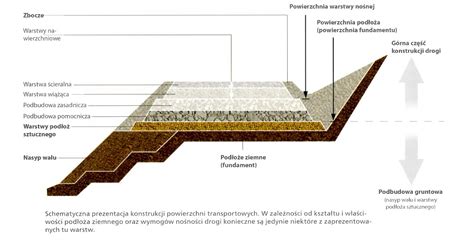 schemat warstw konstrukcyjnych drogi