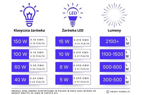 Porównanie tradycyjnej żarówki i modułu LED w oświetleniu ciągnika