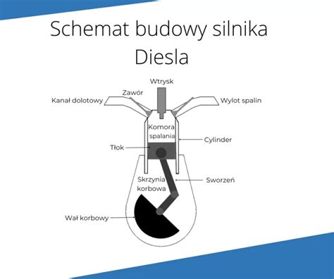 Schemat budowy silnika Diesla