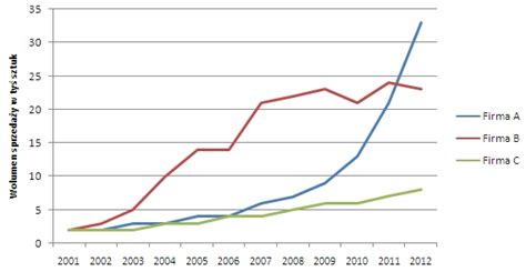 Wykres liniowy pokazujący trend zmian średnich ocen firmy Terex Michał Kamiński na różnych platformach opinii na przestrzeni lat