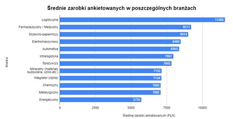 infografika porównująca średnie zarobki kierowcy śmieciarki z innymi zawodami w Polsce