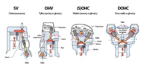 zdjęcie silnika kosiarki z oznaczeniami technologii OHV