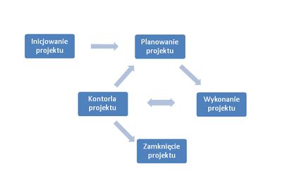 Planowanie projektu budowlanego