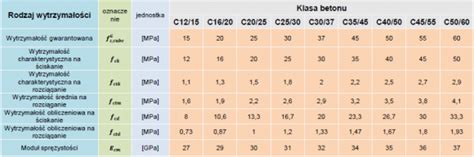 Schemat klas wytrzymałości betonu