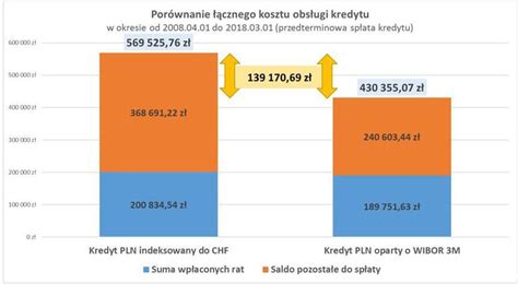 Wykres: Porównanie kredytu bankowego i finansowania fabrycznego