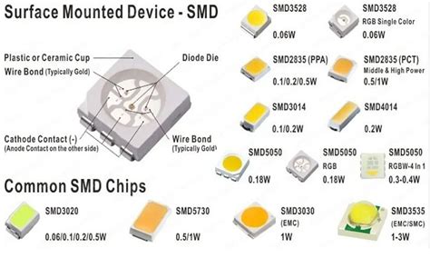 Infographic showing different types of LED diodes: DIP, SMD, HIGH POWER, COB, CREE.