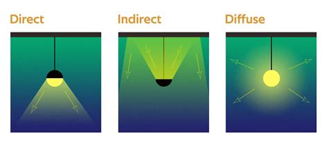 Comparison chart of lamps with focused, diffused, and mixed light beams.