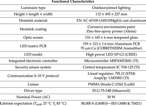 Technical specifications of a LED work lamp from the Polish company Wesem.